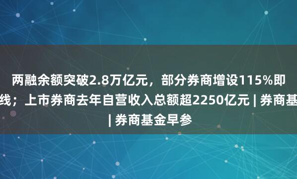 两融余额突破2.8万亿元，部分券商增设115%即时平仓线；上市券商去年自营收入总额超2250亿元 | 券商基金早参